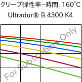  クリープ弾性率−時間. 160°C, Ultradur® B 4300 K4, PBT-GB20, BASF