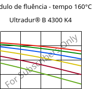 Módulo de fluência - tempo 160°C, Ultradur® B 4300 K4, PBT-GB20, BASF