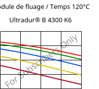 Module de fluage / Temps 120°C, Ultradur® B 4300 K6, PBT-GB30, BASF