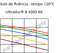 Módulo de fluência - tempo 120°C, Ultradur® B 4300 K6, PBT-GB30, BASF