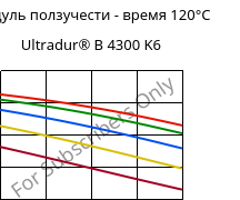 Модуль ползучести - время 120°C, Ultradur® B 4300 K6, PBT-GB30, BASF