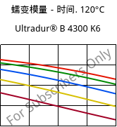 蠕变模量－时间. 120°C, Ultradur® B 4300 K6, PBT-GB30, BASF