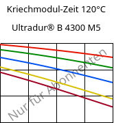 Kriechmodul-Zeit 120°C, Ultradur® B 4300 M5, PBT-MF25, BASF