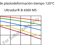 Módulo de plastodeformación-tiempo 120°C, Ultradur® B 4300 M5, PBT-MF25, BASF