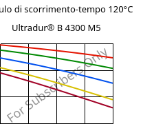 Modulo di scorrimento-tempo 120°C, Ultradur® B 4300 M5, PBT-MF25, BASF