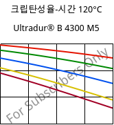 크립탄성율-시간 120°C, Ultradur® B 4300 M5, PBT-MF25, BASF