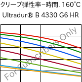  クリープ弾性率−時間. 160°C, Ultradur® B 4330 G6 HR, PBT-I-GF30, BASF