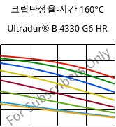 크립탄성율-시간 160°C, Ultradur® B 4330 G6 HR, PBT-I-GF30, BASF