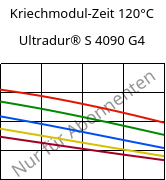 Kriechmodul-Zeit 120°C, Ultradur® S 4090 G4, (PBT+ASA+PET)-GF20, BASF