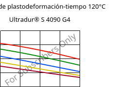 Módulo de plastodeformación-tiempo 120°C, Ultradur® S 4090 G4, (PBT+ASA+PET)-GF20, BASF