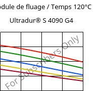 Module de fluage / Temps 120°C, Ultradur® S 4090 G4, (PBT+ASA+PET)-GF20, BASF