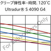  クリープ弾性率−時間. 120°C, Ultradur® S 4090 G4, (PBT+ASA+PET)-GF20, BASF