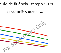 Módulo de fluência - tempo 120°C, Ultradur® S 4090 G4, (PBT+ASA+PET)-GF20, BASF