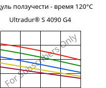 Модуль ползучести - время 120°C, Ultradur® S 4090 G4, (PBT+ASA+PET)-GF20, BASF