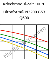 Kriechmodul-Zeit 100°C, Ultraform® N2200 G53 Q600, POM-GF25, BASF