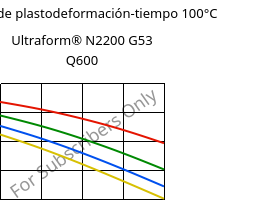 Módulo de plastodeformación-tiempo 100°C, Ultraform® N2200 G53 Q600, POM-GF25, BASF