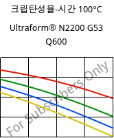 크립탄성율-시간 100°C, Ultraform® N2200 G53 Q600, POM-GF25, BASF