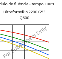 Módulo de fluência - tempo 100°C, Ultraform® N2200 G53 Q600, POM-GF25, BASF