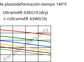 Módulo de plastodeformación-tiempo 140°C, Ultramid® A3EG10 (Seco), PA66-GF50, BASF