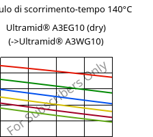 Modulo di scorrimento-tempo 140°C, Ultramid® A3EG10 (Secco), PA66-GF50, BASF