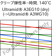  クリープ弾性率−時間. 140°C, Ultramid® A3EG10 (乾燥), PA66-GF50, BASF