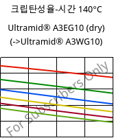 크립탄성율-시간 140°C, Ultramid® A3EG10 (건조), PA66-GF50, BASF