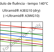 Módulo de fluência - tempo 140°C, Ultramid® A3EG10 (dry), PA66-GF50, BASF