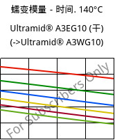 蠕变模量－时间. 140°C, Ultramid® A3EG10 (烘干), PA66-GF50, BASF