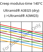 Creep modulus-time 140°C, Ultramid® A3EG5 (dry), PA66-GF25, BASF