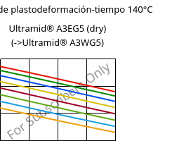 Módulo de plastodeformación-tiempo 140°C, Ultramid® A3EG5 (Seco), PA66-GF25, BASF