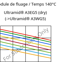 Module de fluage / Temps 140°C, Ultramid® A3EG5 (sec), PA66-GF25, BASF