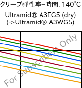  クリープ弾性率−時間. 140°C, Ultramid® A3EG5 (乾燥), PA66-GF25, BASF