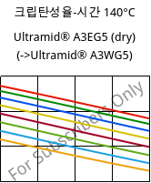 크립탄성율-시간 140°C, Ultramid® A3EG5 (건조), PA66-GF25, BASF