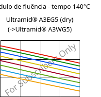 Módulo de fluência - tempo 140°C, Ultramid® A3EG5 (dry), PA66-GF25, BASF