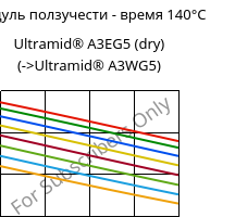 Модуль ползучести - время 140°C, Ultramid® A3EG5 (сухой), PA66-GF25, BASF