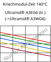 Kriechmodul-Zeit 140°C, Ultramid® A3EG6 (trocken), PA66-GF30, BASF