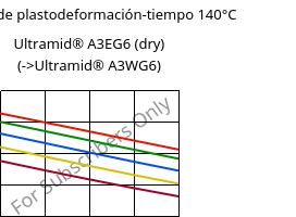 Módulo de plastodeformación-tiempo 140°C, Ultramid® A3EG6 (Seco), PA66-GF30, BASF