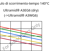 Modulo di scorrimento-tempo 140°C, Ultramid® A3EG6 (Secco), PA66-GF30, BASF