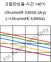 크립탄성율-시간 140°C, Ultramid® A3EG6 (건조), PA66-GF30, BASF