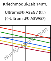 Kriechmodul-Zeit 140°C, Ultramid® A3EG7 (trocken), PA66-GF35, BASF