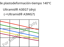 Módulo de plastodeformación-tiempo 140°C, Ultramid® A3EG7 (Seco), PA66-GF35, BASF