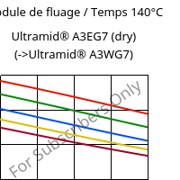 Module de fluage / Temps 140°C, Ultramid® A3EG7 (sec), PA66-GF35, BASF