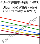  クリープ弾性率−時間. 140°C, Ultramid® A3EG7 (乾燥), PA66-GF35, BASF