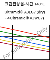 크립탄성율-시간 140°C, Ultramid® A3EG7 (건조), PA66-GF35, BASF
