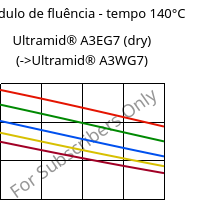 Módulo de fluência - tempo 140°C, Ultramid® A3EG7 (dry), PA66-GF35, BASF