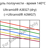 Модуль ползучести - время 140°C, Ultramid® A3EG7 (сухой), PA66-GF35, BASF