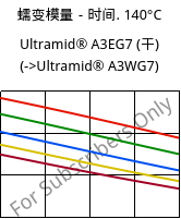 蠕变模量－时间. 140°C, Ultramid® A3EG7 (烘干), PA66-GF35, BASF