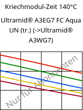 Kriechmodul-Zeit 140°C, Ultramid® A3EG7 FC Aqua UN (trocken), PA66-GF35, BASF