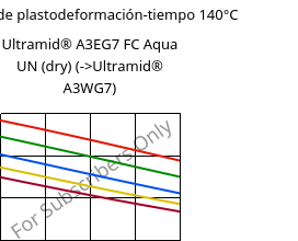 Módulo de plastodeformación-tiempo 140°C, Ultramid® A3EG7 FC Aqua UN (Seco), PA66-GF35, BASF