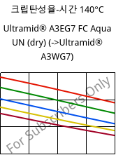 크립탄성율-시간 140°C, Ultramid® A3EG7 FC Aqua UN (건조), PA66-GF35, BASF